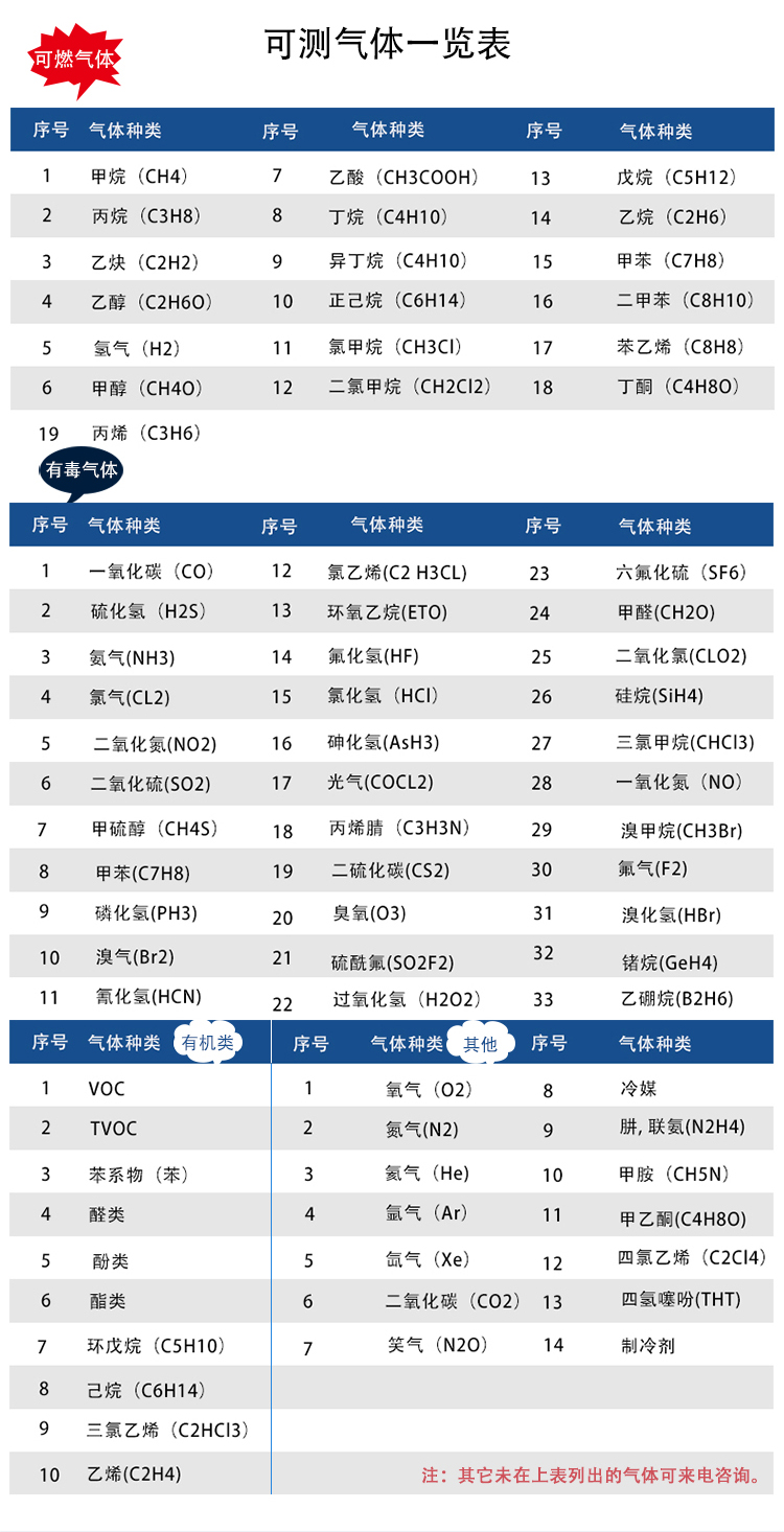 可測(cè)氣體種類(lèi)