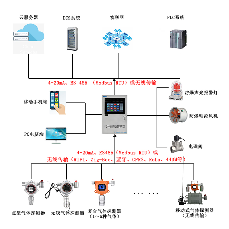 七氟丙烷氣體泄漏在線監(jiān)測(cè)報(bào)警控制系統(tǒng)